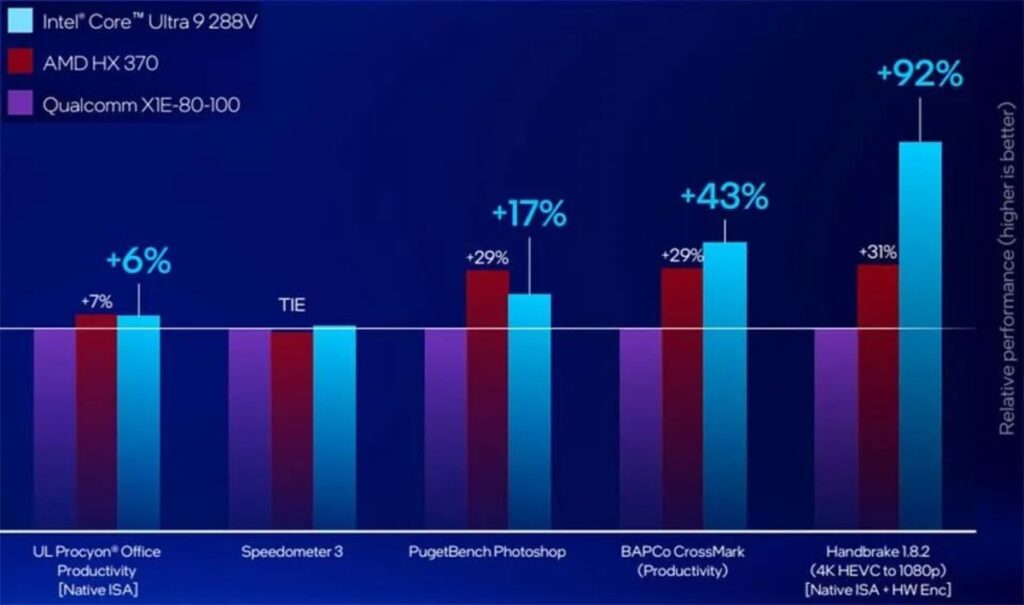 مقایسه عملکرد بازی دو پردازنده Intel Core Ultra 9 288V و AMD Ryzen AI 9 HX 370