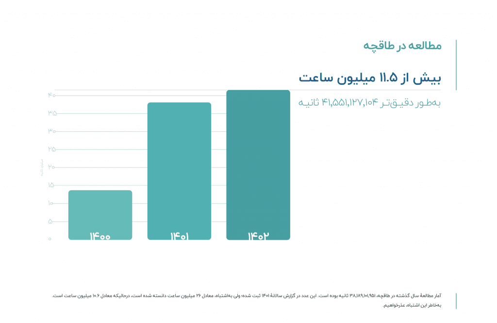 screenshot-2024-10-12-at-4-45-07-pm-1024x667-1 مجموع میزان مطالعه در طاقچه